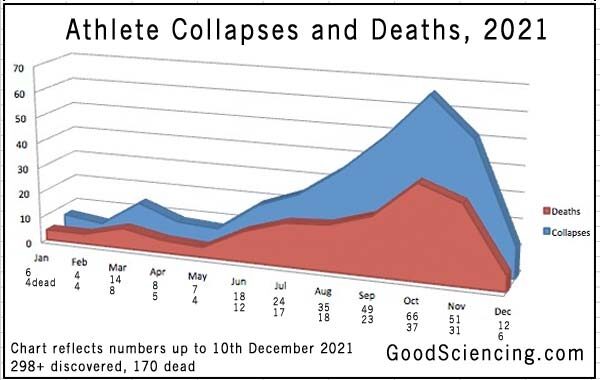 athlete-collapses-deaths-chart-20211210
